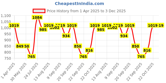 tatacliq.com Allen Solly Boys Peach CottonSweatshirt allen solly Price History Graph from 1 Apr 2025 to 2 Dec 2025