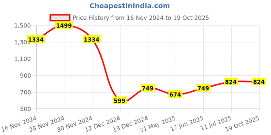 tatacliq.com Allen Solly Boys Peach Printed Full Sleeves Shirt allen solly Price History Graph from 16 Nov 2024 to 19 Oct 2025