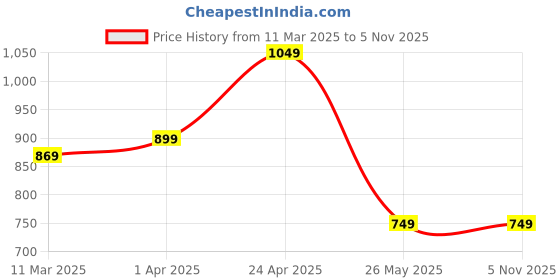 tatacliq.com Allen Solly Boys Peach Printed Full Sleeves Shirt allen solly Price History Graph from 11 Mar 2025 to 5 Nov 2025
