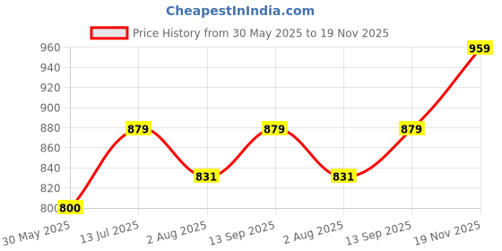 tatacliq.com Allen Solly Boys Pink Cotton Polyblend Printed Shirt allen solly Price History Graph from 30 May 2025 to 19 Nov 2025