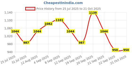tatacliq.com Allen Solly Boys Pink Cotton Polyblend Printed Shirt allen solly Price History Graph from 25 Jul 2025 to 21 Oct 2025