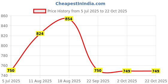 tatacliq.com Allen Solly Boys Pink Cotton Print Shirt allen solly Price History Graph from 5 Jul 2025 to 22 Oct 2025