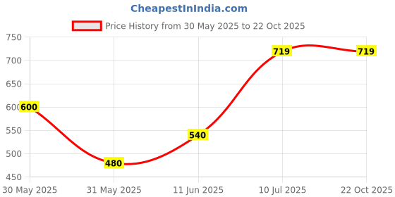 tatacliq.com Allen Solly Boys Pink Cotton Textured Full Sleeves Shirt allen solly Price History Graph from 30 May 2025 to 21 Oct 2025