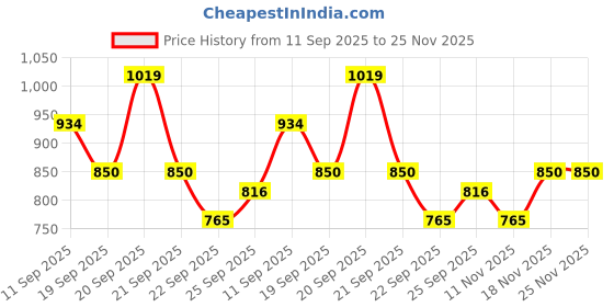 tatacliq.com Allen Solly Boys Pink Printed Full Sleeves Sweatshirt allen solly Price History Graph from 11 Sep 2025 to 24 Nov 2025
