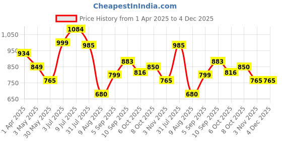 tatacliq.com Allen Solly Boys Pink Printed Full Sleeves Sweatshirt allen solly Price History Graph from 1 Apr 2025 to 4 Dec 2025