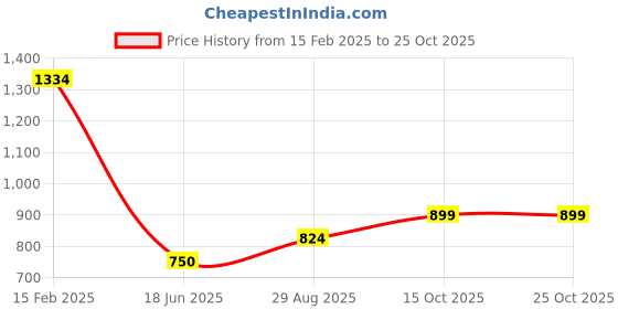 tatacliq.com Allen Solly Boys Pink Printed T-shirt allen solly Price History Graph from 15 Feb 2025 to 25 Oct 2025