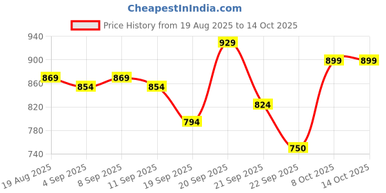 tatacliq.com Allen Solly Boys Pink Printed T-shirt allen solly Price History Graph from 19 Aug 2025 to 14 Oct 2025