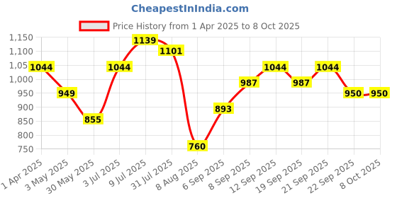 tatacliq.com Allen Solly Boys Red & Black Printed Full Sleeves Sweatshirt allen solly Price History Graph from 1 Apr 2025 to 8 Oct 2025