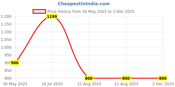 tatacliq.com Allen Solly Boys Red & Black Printed Full Sleeves Sweatshirt allen solly Price History Graph from 30 May 2025 to 1 Dec 2025
