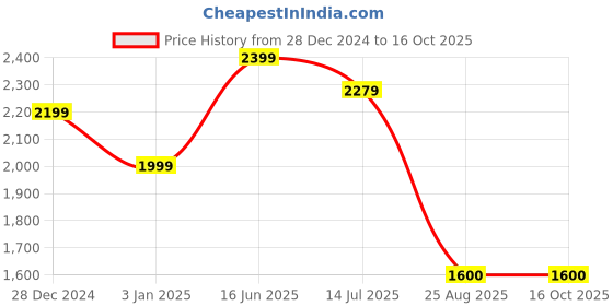 tatacliq.com Allen Solly Boys Red & Navy Color Block Full Sleeves Jacket allen solly Price History Graph from 28 Dec 2024 to 15 Oct 2025