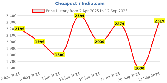 tatacliq.com Allen Solly Boys Red & Navy Color Block Full Sleeves Jacket allen solly Price History Graph from 2 Apr 2025 to 12 Sep 2025