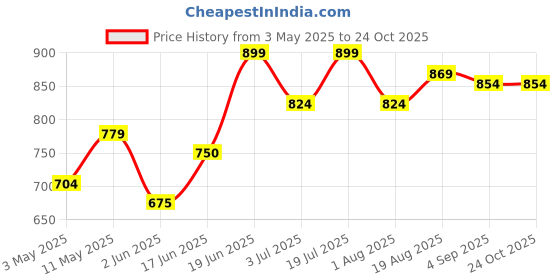 tatacliq.com Allen Solly Boys Red Checks Full Sleeves Shirt allen solly Price History Graph from 3 May 2025 to 23 Oct 2025