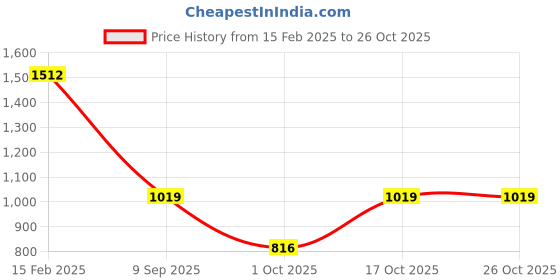 tatacliq.com Allen Solly Boys Red Color Block Full Sleeves Sweatshirt allen solly Price History Graph from 15 Feb 2025 to 26 Oct 2025