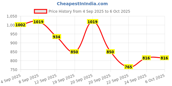 tatacliq.com Allen Solly Boys Red Color Block Full Sleeves Sweatshirt allen solly Price History Graph from 4 Sep 2025 to 5 Oct 2025