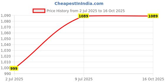 tatacliq.com Allen Solly Boys Red Cotton Embroidery Full Sleeves Sweatshirt allen solly Price History Graph from 2 Jul 2025 to 16 Oct 2025