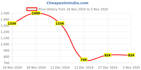 tatacliq.com Allen Solly Boys Red Cotton Polyblend Printed Shirt allen solly Price History Graph from 16 Nov 2024 to 4 Nov 2025