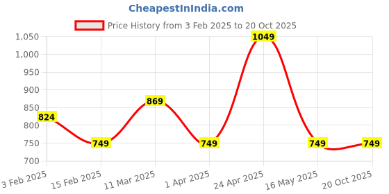 tatacliq.com Allen Solly Boys Red Cotton Polyblend Printed Shirt allen solly Price History Graph from 3 Feb 2025 to 19 Oct 2025