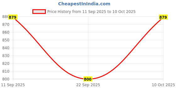 tatacliq.com Allen Solly Boys Red Cotton Polyblend Printed Shirt allen solly Price History Graph from 11 Sep 2025 to 10 Oct 2025