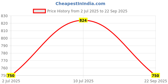 tatacliq.com Allen Solly Boys Red Cotton Print Shirt allen solly Price History Graph from 2 Jul 2025 to 22 Sep 2025