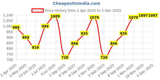 tatacliq.com Allen Solly Boys Red Cotton Printed Full Sleeves Sweatshirt allen solly Price History Graph from 2 Apr 2025 to 5 Dec 2025