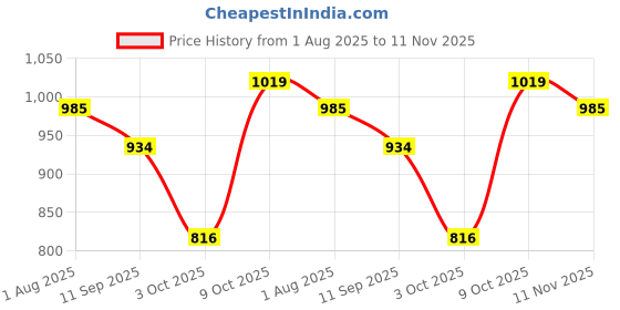 tatacliq.com Allen Solly Boys Red Cotton Printed Full Sleeves Sweatshirt allen solly Price History Graph from 1 Aug 2025 to 11 Nov 2025