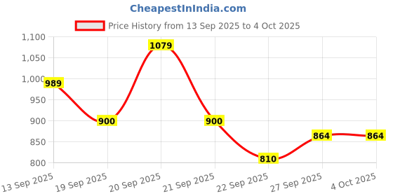 tatacliq.com Allen Solly Boys Red Cotton Printed Full Sleeves Sweatshirt allen solly Price History Graph from 13 Sep 2025 to 4 Oct 2025