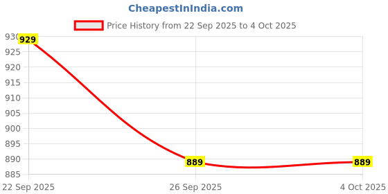 tatacliq.com Allen Solly Boys Red Cotton Regular Fit T-Shirt allen solly Price History Graph from 22 Sep 2025 to 4 Oct 2025