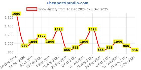 tatacliq.com Allen Solly Boys Red Embroidery Full Sleeves Sweatshirt allen solly Price History Graph from 10 Dec 2024 to 5 Dec 2025
