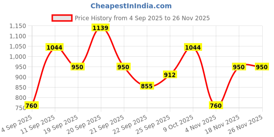 tatacliq.com Allen Solly Boys Red Embroidery Full Sleeves Sweatshirt allen solly Price History Graph from 4 Sep 2025 to 26 Nov 2025