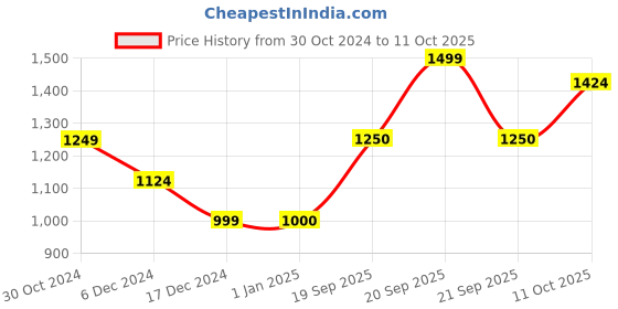 tatacliq.com Allen Solly Boys Red Printed Full Sleeves Jacket allen solly Price History Graph from 30 Oct 2024 to 11 Oct 2025