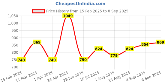tatacliq.com Allen Solly Boys Red Printed Full Sleeves Shirt allen solly Price History Graph from 15 Feb 2025 to 8 Sep 2025