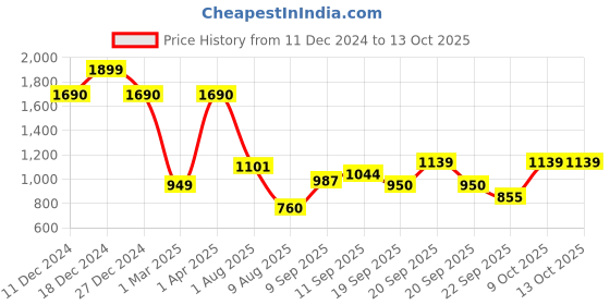 tatacliq.com Allen Solly Boys Red Printed Full Sleeves Sweatshirt allen solly Price History Graph from 11 Dec 2024 to 12 Oct 2025