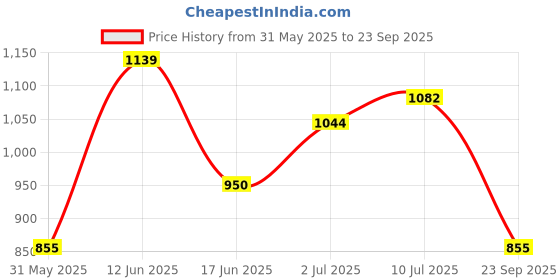 tatacliq.com Allen Solly Boys Red Printed Full Sleeves Sweatshirt allen solly Price History Graph from 31 May 2025 to 23 Sep 2025