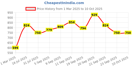 tatacliq.com Allen Solly Boys Red Printed T-shirt allen solly Price History Graph from 1 Mar 2025 to 9 Oct 2025