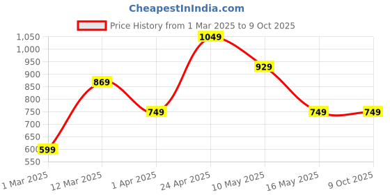 tatacliq.com Allen Solly Boys Red Printed T-shirt allen solly Price History Graph from 1 Mar 2025 to 9 Oct 2025