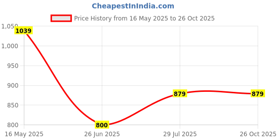 tatacliq.com Allen Solly Boys Red Printed T-shirt allen solly Price History Graph from 16 May 2025 to 26 Oct 2025