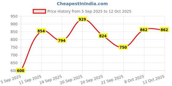 tatacliq.com Allen Solly Boys Red Printed T-shirt allen solly Price History Graph from 5 Sep 2025 to 12 Oct 2025