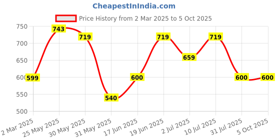 tatacliq.com Allen Solly Boys Red Printed Track Pants allen solly Price History Graph from 2 Mar 2025 to 4 Oct 2025