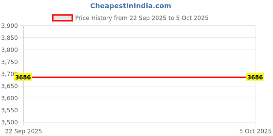 tatacliq.com Allen Solly Boys Red Regular Fit Jacket allen solly Price History Graph from 22 Sep 2025 to 5 Oct 2025