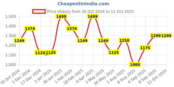 tatacliq.com Allen Solly Boys Red Self Full Sleeves Jacket allen solly Price History Graph from 30 Oct 2024 to 11 Oct 2025