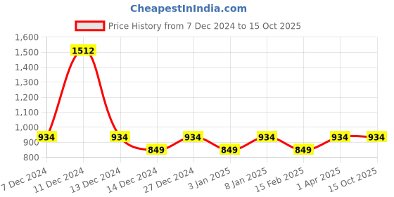 tatacliq.com Allen Solly Boys Red Self Full Sleeves Jacket allen solly Price History Graph from 7 Dec 2024 to 15 Oct 2025