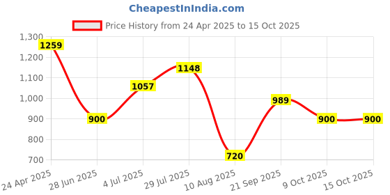 tatacliq.com Allen Solly Boys Red Self Full Sleeves Jacket allen solly Price History Graph from 24 Apr 2025 to 14 Oct 2025