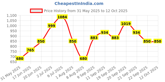 tatacliq.com Allen Solly Boys Red Self Full Sleeves Jacket allen solly Price History Graph from 31 May 2025 to 11 Oct 2025