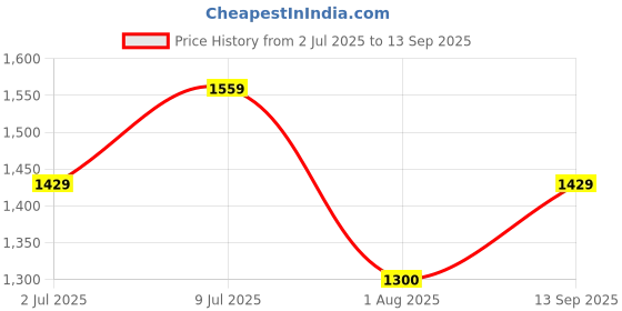 tatacliq.com Allen Solly Boys Red Self Full Sleeves Jacket allen solly Price History Graph from 2 Jul 2025 to 13 Sep 2025