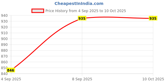 tatacliq.com Allen Solly Boys Red Self Full Sleeves Jacket allen solly Price History Graph from 4 Sep 2025 to 9 Oct 2025