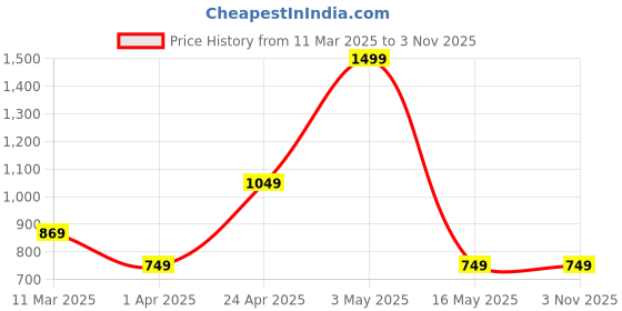 tatacliq.com Allen Solly Boys White & Beige Printed Full Sleeves Shirt allen solly Price History Graph from 11 Mar 2025 to 3 Nov 2025
