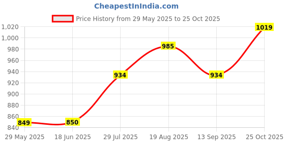 tatacliq.com Allen Solly Boys White & Blue Cotton Floral Full Sleeves Shirt allen solly Price History Graph from 29 May 2025 to 25 Oct 2025