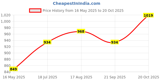 tatacliq.com Allen Solly Boys White & Blue Cotton Floral Full Sleeves Shirt allen solly Price History Graph from 16 May 2025 to 20 Oct 2025