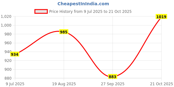 tatacliq.com Allen Solly Boys White & Blue Cotton Floral Full Sleeves Shirt allen solly Price History Graph from 9 Jul 2025 to 21 Oct 2025