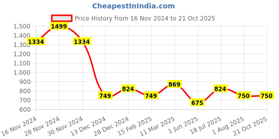tatacliq.com Allen Solly Boys White & Blue Printed Full Sleeves Shirt allen solly Price History Graph from 16 Nov 2024 to 21 Oct 2025